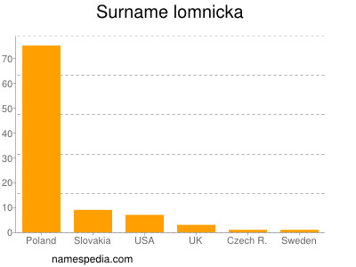 Surname Lomnicka