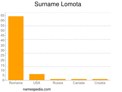 Surname Lomota