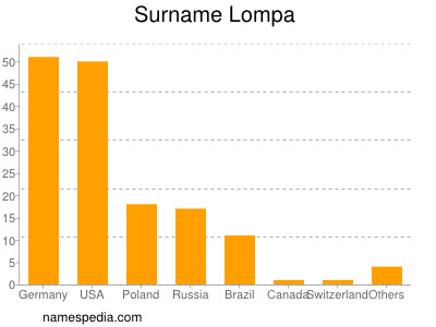 Surname Lompa