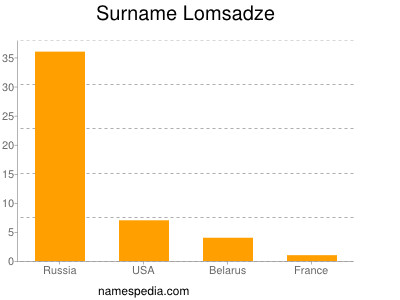 Surname Lomsadze