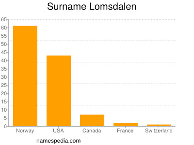 Surname Lomsdalen