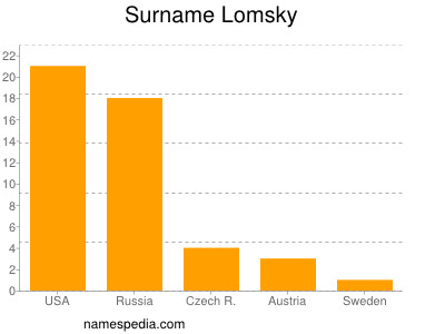 Surname Lomsky