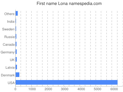 Given name Lona