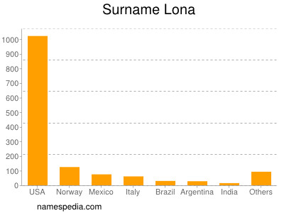 Surname Lona