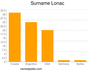 Surname Lonac