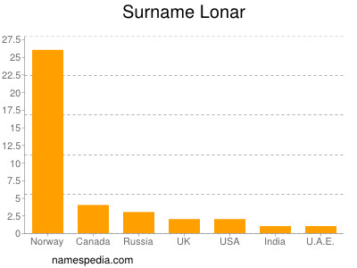 Surname Lonar