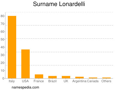 Surname Lonardelli