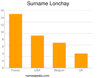 Surname Lonchay