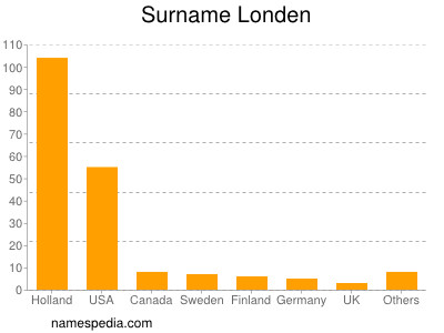 Surname Londen