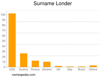 Surname Londer