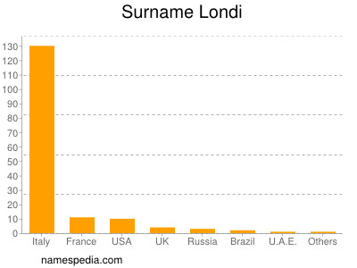 Surname Londi