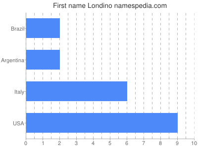 Given name Londino
