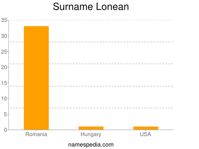 Surname Lonean