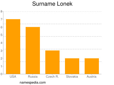 Surname Lonek