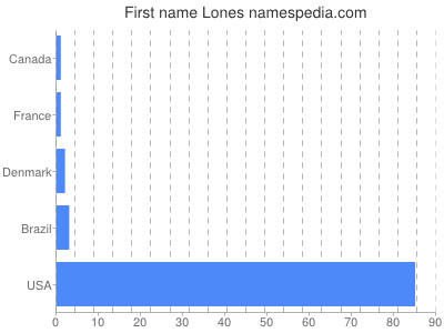 Given name Lones
