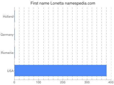 Given name Lonetta