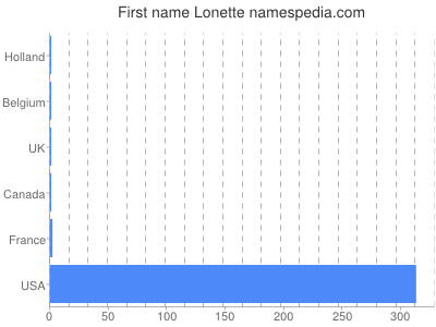 Given name Lonette
