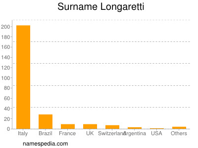 Surname Longaretti