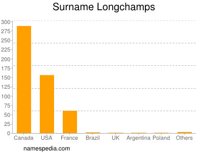 Surname Longchamps