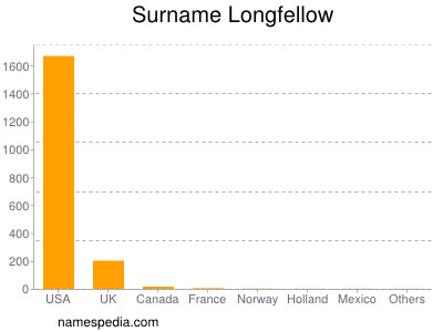 Surname Longfellow