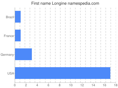 Given name Longine