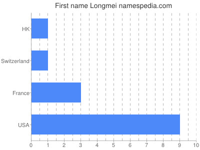 Given name Longmei