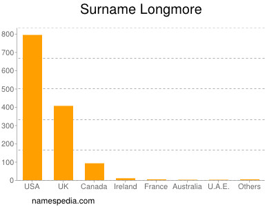 Surname Longmore