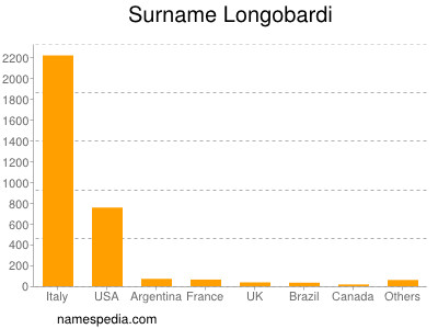 Surname Longobardi