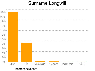 Surname Longwill
