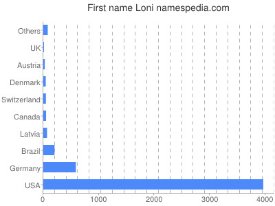 Given name Loni