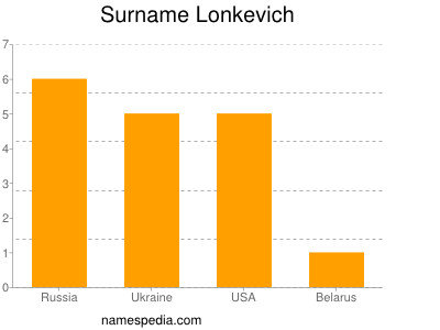 Surname Lonkevich