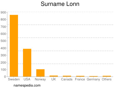 Surname Lonn