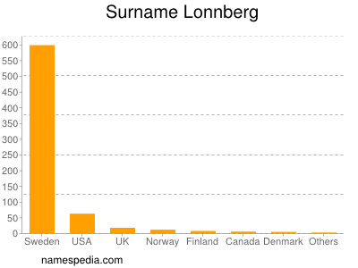 Surname Lonnberg