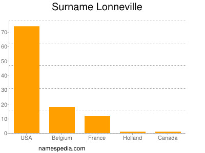 Surname Lonneville