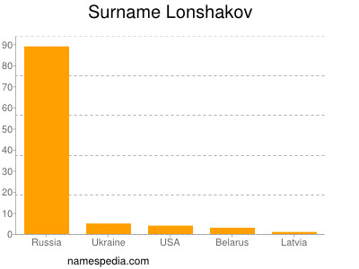 Surname Lonshakov