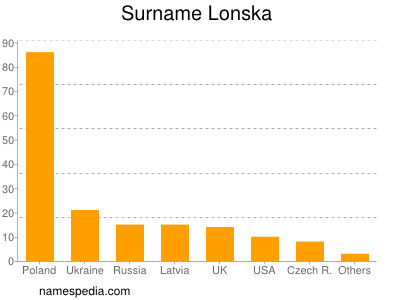 Surname Lonska