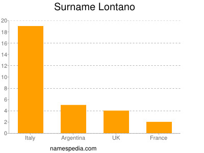 Surname Lontano