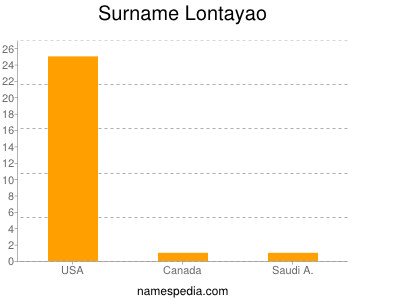 Surname Lontayao