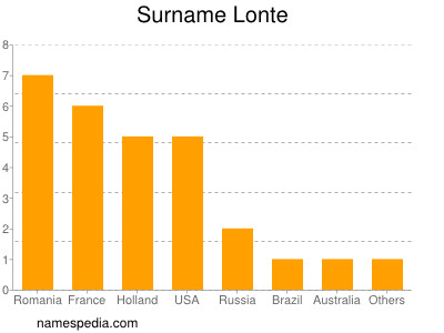 Surname Lonte