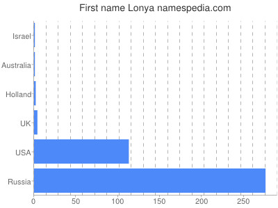Given name Lonya