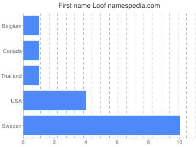 Given name Loof