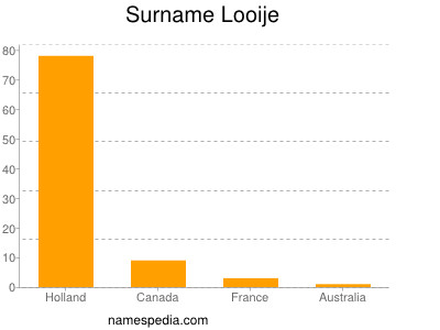 Surname Looije