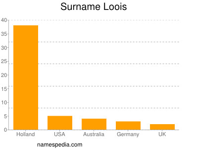 Surname Loois