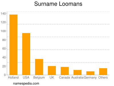 Surname Loomans