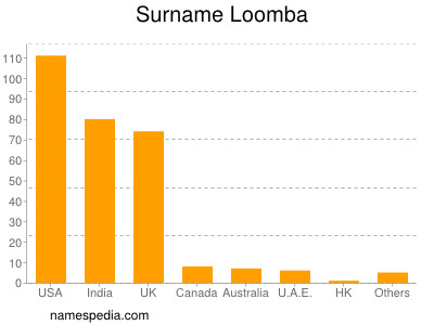 Surname Loomba