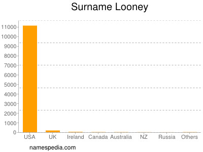 Surname Looney
