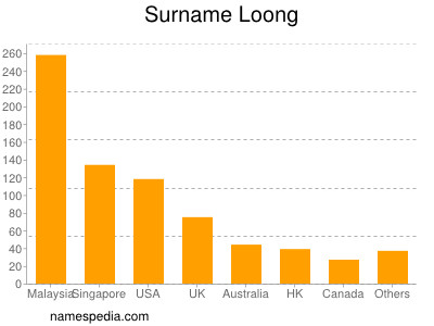 Surname Loong