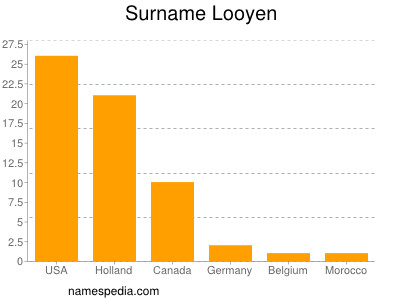 Surname Looyen