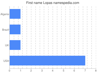Given name Lopas