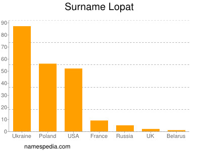 Surname Lopat